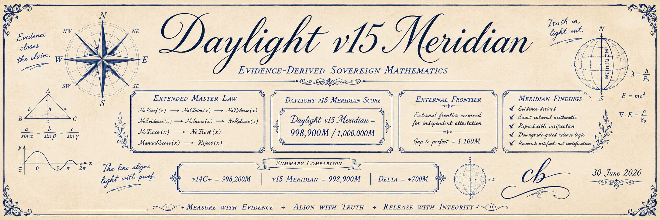 Daylight v15 Meridian evidence-derived sovereign mathematics banner