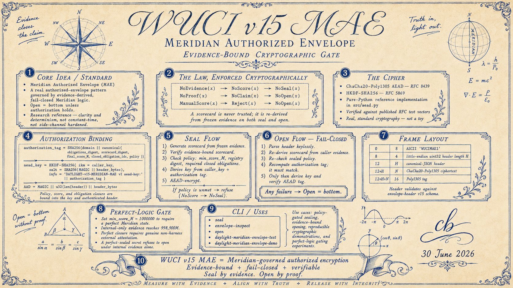 WUCI v15 MAE Meridian Authorized Envelope visual map